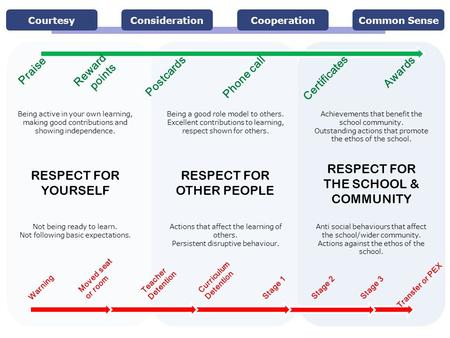 CourtesyConsiderationCooperationCommon Sense RESPECT FOR YOURSELF RESPECT FOR OTHER PEOPLE RESPECT FOR THE SCHOOL & COMMUNITY Being active in your own.