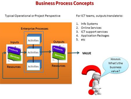 Business Process Concepts Enterprise Processes Inputs Activities Outputs Typical Operational or Project PerspectiveFor ICT teams, outputs translate to: