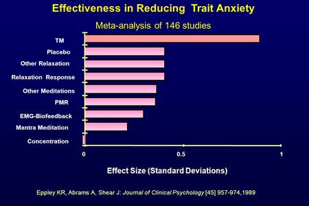 00.51 Concentration Mantra Meditation EMG-Biofeedback PMR Other Meditations Relaxation Response Other Relaxation Placebo TM Effectiveness in Reducing Trait.