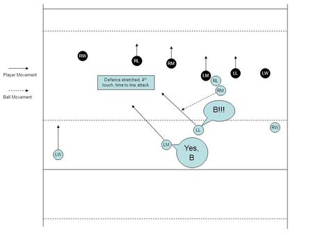 LW LL RM LM RL RW LWLL LM RM RL RW Ball Movement Player Movement Defence stretched, 4 th touch, time to line attack Yes, B B!!!