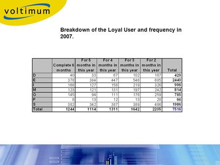 Breakdown of the Loyal User and frequency in 2007.