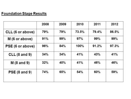 Foundation Stage Results 20082009201020112012 CLL (6 or above) 79% 73.5%79.4%86.5% M (6 or above) 91%99%97%99% PSE (6 or above) 96%84%100%91.2%97.3% CLL.