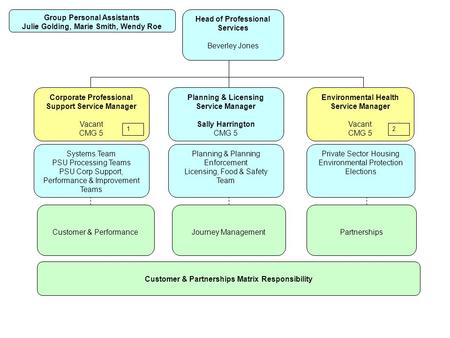 Group Personal Assistants Julie Golding, Marie Smith, Wendy Roe Head of Professional Services Beverley Jones Environmental Health Service Manager Vacant.