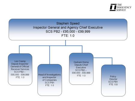 Stephen Speed Inspector General and Agency Chief Executive SCS PB2 - £95,000 - £99,999 FTE: 1.0 Les Cramp Deputy Inspector General of Official Receiver.