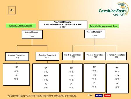 B1 Contact & Referral Service Group Manager 1 FTE Practice Consultant 1 FTE CRO 4 FTE UC 1 FTE Practice Consultant 1 FTE SW 4 FTE FSW 1 FTE UC 1 FTE Duty.