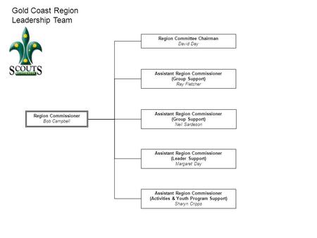 Assistant Region Commissioner (Group Support) Ray Fletcher Assistant Region Commissioner (Group Support) Neil Sardeson Assistant Region Commissioner (Leader.