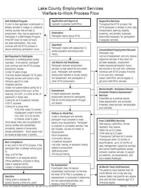 Lake County Employment Services Welfare-to-Work Process Flow