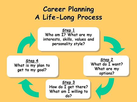 Career Planning A Life-Long Process Step 1 Who am I? What are my interests, skills, values and personality style? Step 2 What do I want? What are my options?