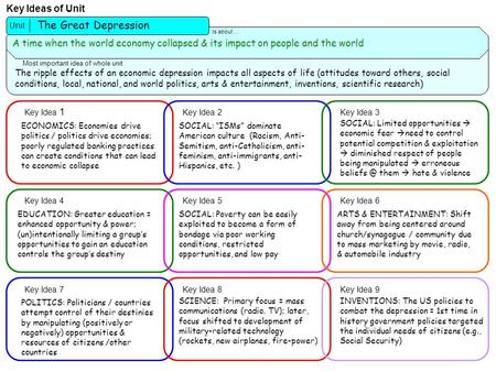 Most important idea of whole unit Unit The Great Depression A time when the world economy collapsed & its impact on people and the world The ripple effects.