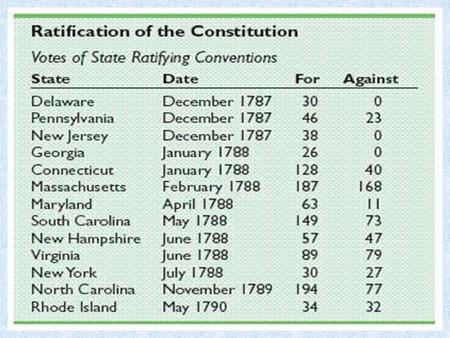 Why The Federalists Won 1.Pointed out the flaws contained in the Articles of Confederation. People feared economic, political and social disorder -