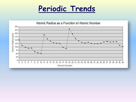 Periodic Trends.