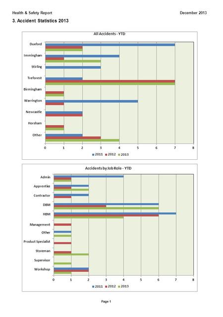 Health & Safety ReportDecember 2013 3. Accident Statistics 2013 All Accidents - YTD Duxford Immingham Stirling Treforest Birmingham Warrington Newcastle.