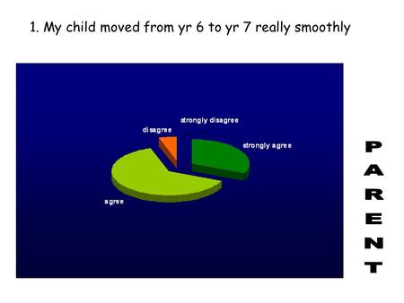 1. My child moved from yr 6 to yr 7 really smoothly.