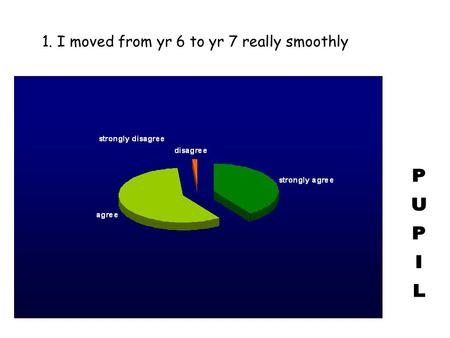 1. I moved from yr 6 to yr 7 really smoothly. 2. I had plenty of visits to the Comprehensive School while I was still in yr 6.