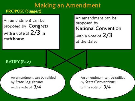 Making an Amendment National Convention PROPOSE (Suggest)