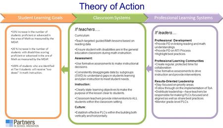 Theory of Action If teachers…. Curriculum: Teach targeted guided Math lessons based on reading data. Ensure student with disabilities are in the general.