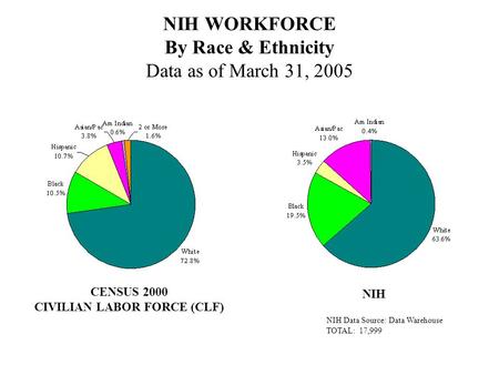 NIH WORKFORCE By Race & Ethnicity Data as of March 31, 2005 NIH Data Source: Data Warehouse TOTAL: 17,999 CENSUS 2000 CIVILIAN LABOR FORCE (CLF) NIH.