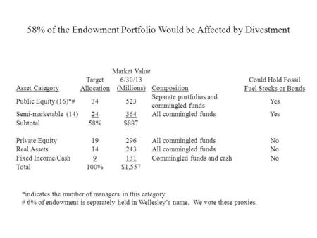 58% of the Endowment Portfolio Would be Affected by Divestment Asset Category Target Allocation Market Value 6/30/13 (Millions)Composition Could Hold Fossil.