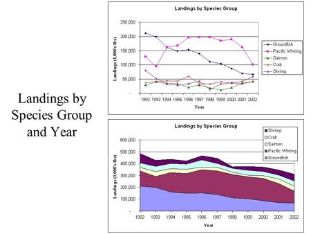 Landings by Species Group and Year. Revenue by Species Group.