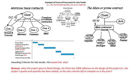 Awarding Criterion for late tender: the lowest bid- why?