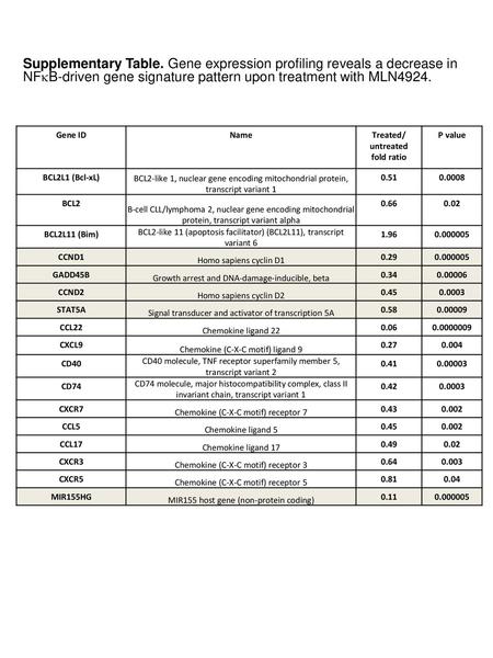 Supplementary Table. Gene expression profiling reveals a decrease in NFkB-driven gene signature pattern upon treatment with MLN4924. Gene ID Name Treated/