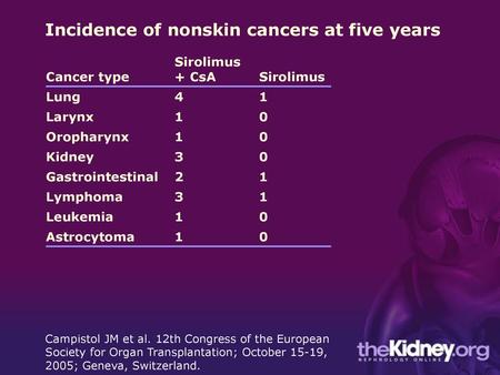 Incidence of nonskin cancers at five years