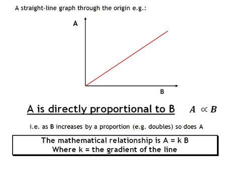 The mathematical relationship is 1 