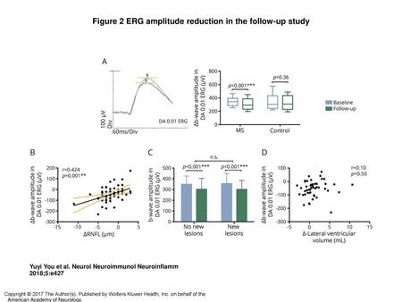 Figure 2 ERG amplitude reduction in the follow-up study