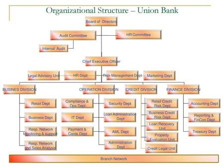 Organizational Structure – Union Bank