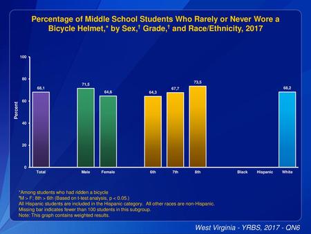 Percentage of Middle School Students Who Rarely or Never Wore a Bicycle Helmet,* by Sex,† Grade,† and Race/Ethnicity, 2017 Data for this slide are from.