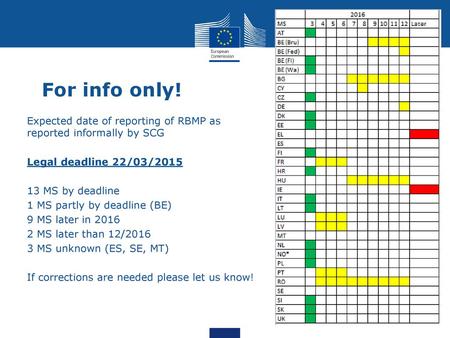 For info only! Expected date of reporting of RBMP as reported informally by SCG Legal deadline 22/03/2015 13 MS by deadline 1 MS partly by deadline (BE)