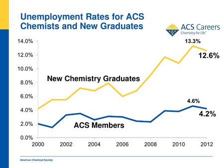 Unemployment Rates for ACS Chemists and New Graduates