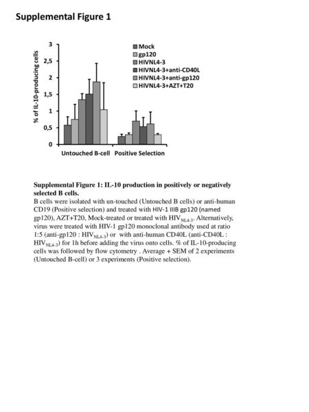 Supplemental Figure 1 Supplemental Figure 1: IL-10 production in positively or negatively selected B cells. B cells were isolated with un-touched (Untouched.