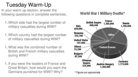 Tuesday Warm-Up In your warm up section, answer the following questions in complete sentences. Which side had the largest number of military casualties.