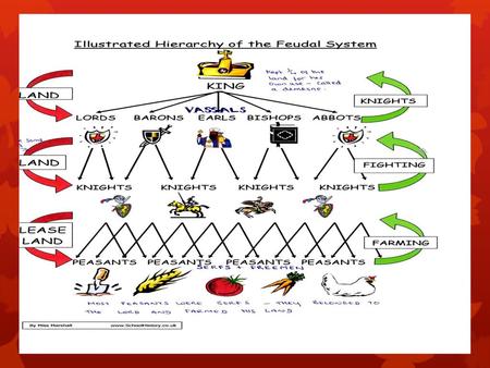 THE OPEN FIELD SYSTEM ADVANTAGES It ensured that the good and bad land was evenly divided. DISADVANTAGES The peasant’s land was divided between.