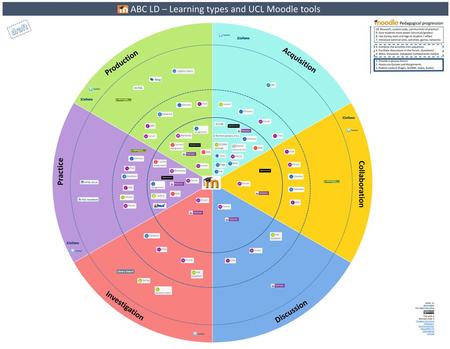 ABC LD – Learning types and UCL Moodle tools