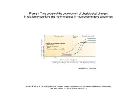 Figure 4 Time course of the development of physiological changes