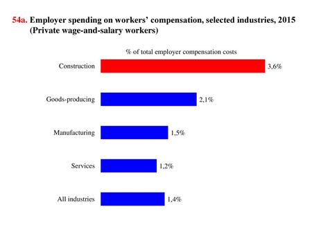 54a. Employer spending on workers’ compensation, selected industries, 2015 (Private wage-and-salary workers)