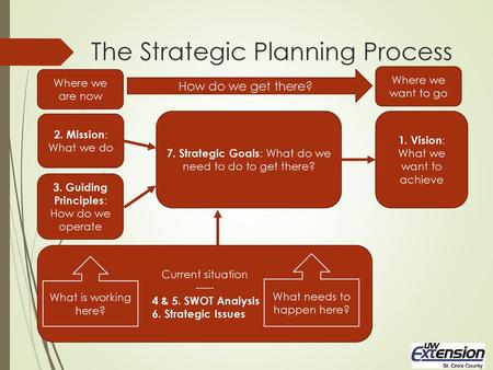 The Strategic Planning Process