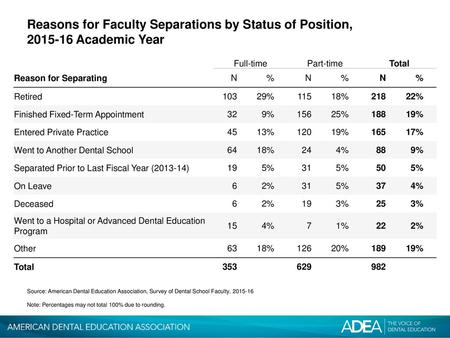 Reasons for Faculty Separations by Status of Position, Academic Year