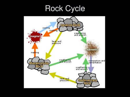 Rock Cycle.