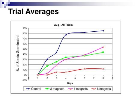 Trial Averages % of Seeds Germinated.