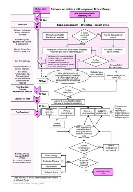 Pathway for patients with suspected Breast Cancer