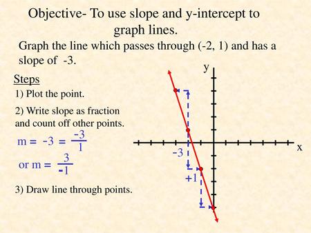 Objective- To use slope and y-intercept to