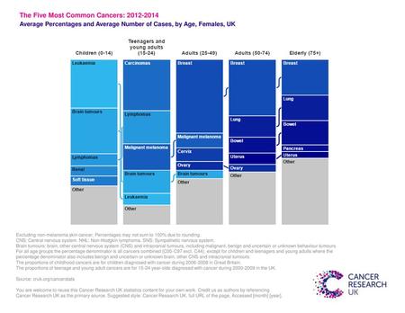 The Five Most Common Cancers: