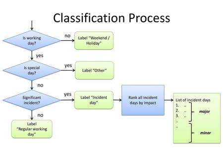 Classification Process