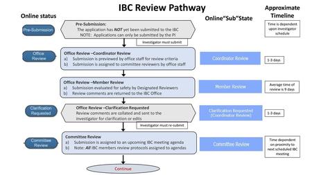 IBC Review Pathway Approximate Timeline Online status Online“Sub”State