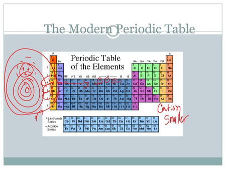 The Modern Periodic Table