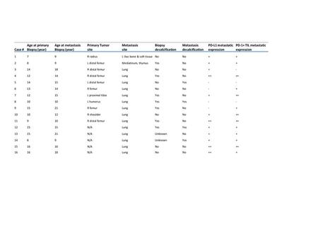 Table 1 Case # Age at primary Biopsy (year) Age at metastasis