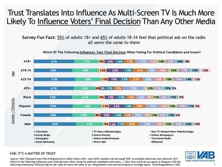 Trust Translates Into Influence As Multi-Screen TV Is Much More Likely To Influence Voters’ Final Decision Than Any Other Media Survey Fun Fact: 55% of.